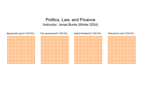 Politics, Law, Finance 2024 waffle