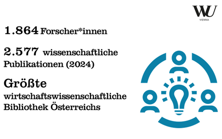 1.864 Forscher*innen, 2.577 wissenschaftliche Publikationen (2023), größte wirtschaftswissenschaftliche Bibliothek Österreichs