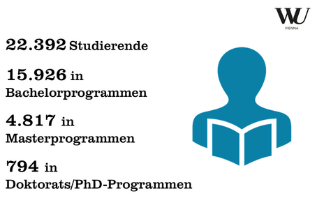 22.392 Studierende, 15.926 in Bachelorprogrammen, 4.817 in Masterprogrammen, 794 in Doktorats/PhD-Programmen