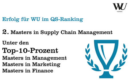 Erfolg für WU im QS-Ranking: 2. Platz Masters in Supply Chain Management, unter den Top 10% Masters in Management, Masters in Marketing, Masters in Finance